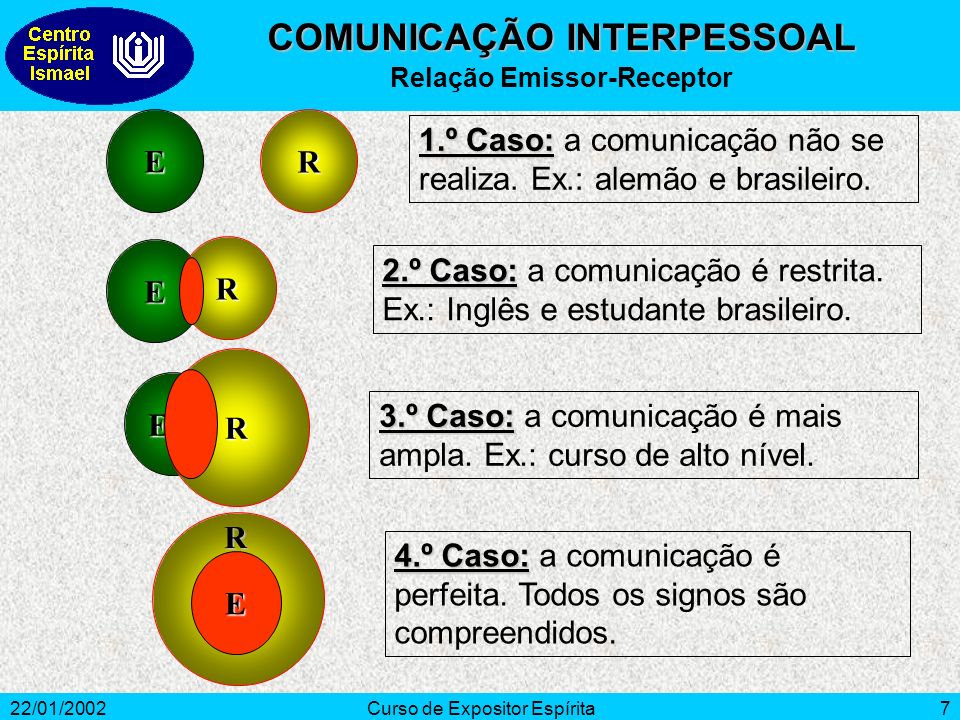 COMUNICAÇÃO INTERPESSOAL Relação Emissor-Receptor