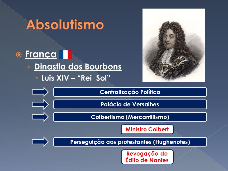 Absolutismo França Dinastia dos Bourbons Luis XIV – Rei Sol