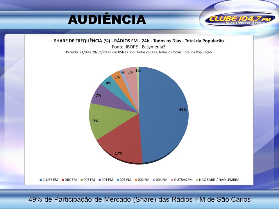49% de Participação de Mercado (Share) das Rádios FM de São Carlos