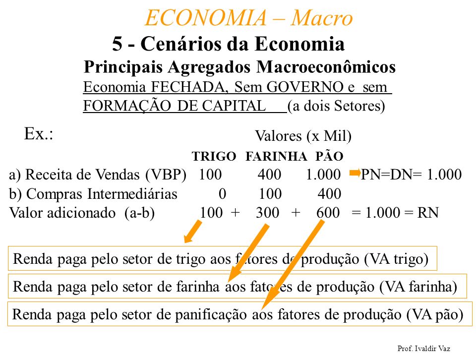 5 - Cenários da Economia Principais Agregados Macroeconômicos Ex.: