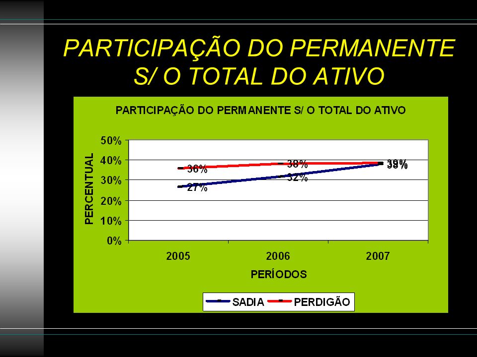 PARTICIPAÇÃO DO PERMANENTE S/ O TOTAL DO ATIVO