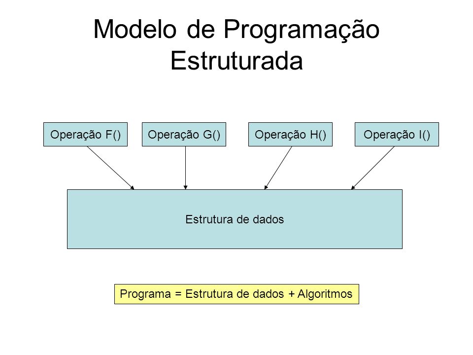 Modelo de Programação Estruturada