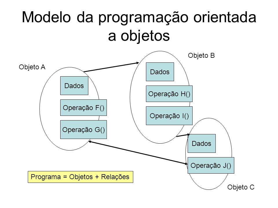 Modelo da programação orientada a objetos