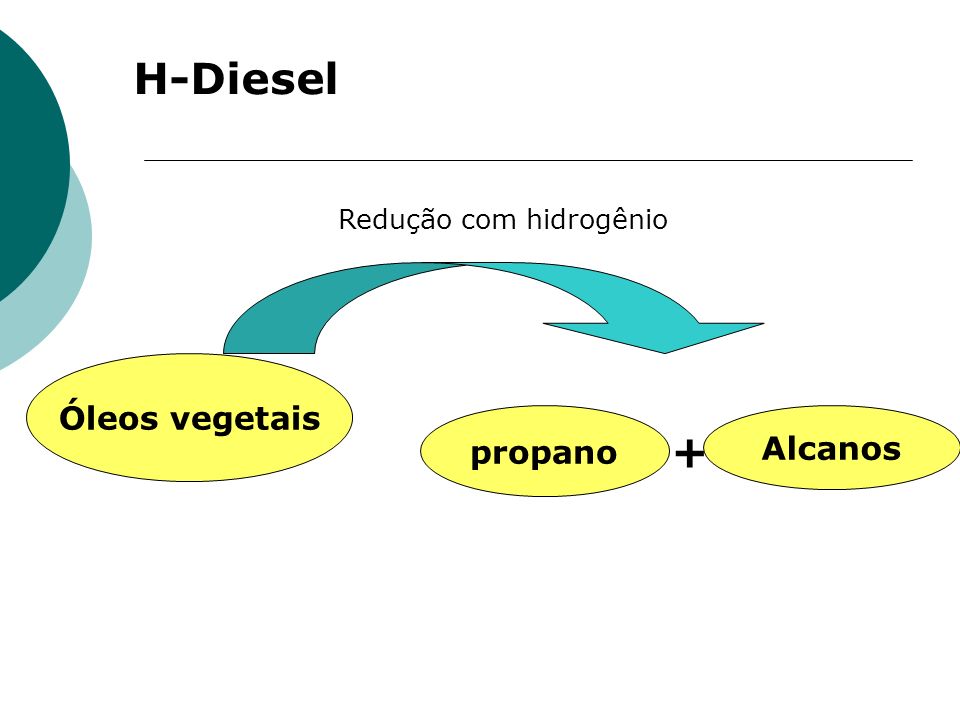 H-Diesel Redução com hidrogênio Óleos vegetais propano Alcanos +