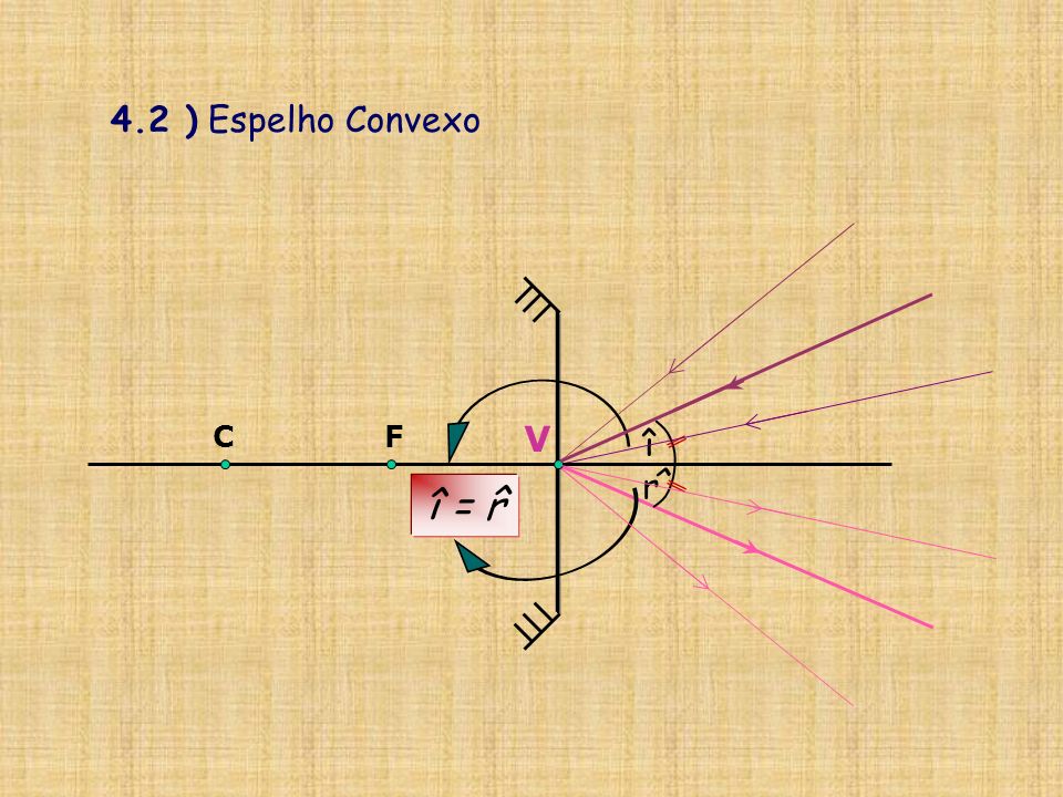 4.2 ) Espelho Convexo C F V î ^ r î = r ^