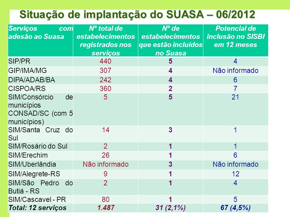 Situação de implantação do SUASA – 06/2012