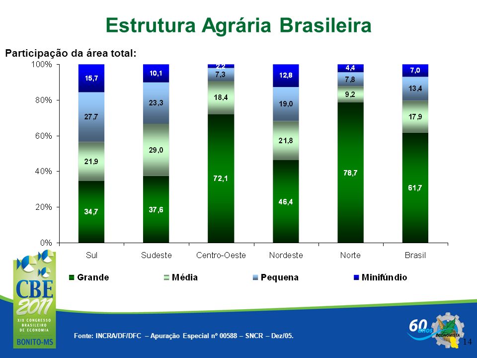 Estrutura Agrária Brasileira