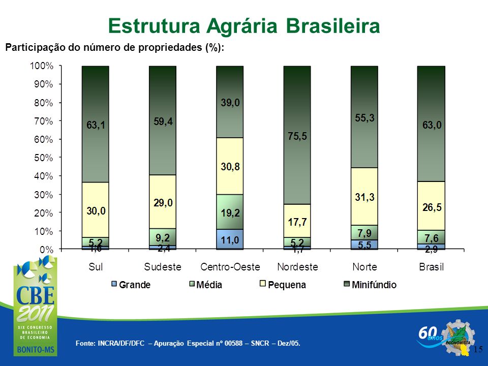 Estrutura Agrária Brasileira