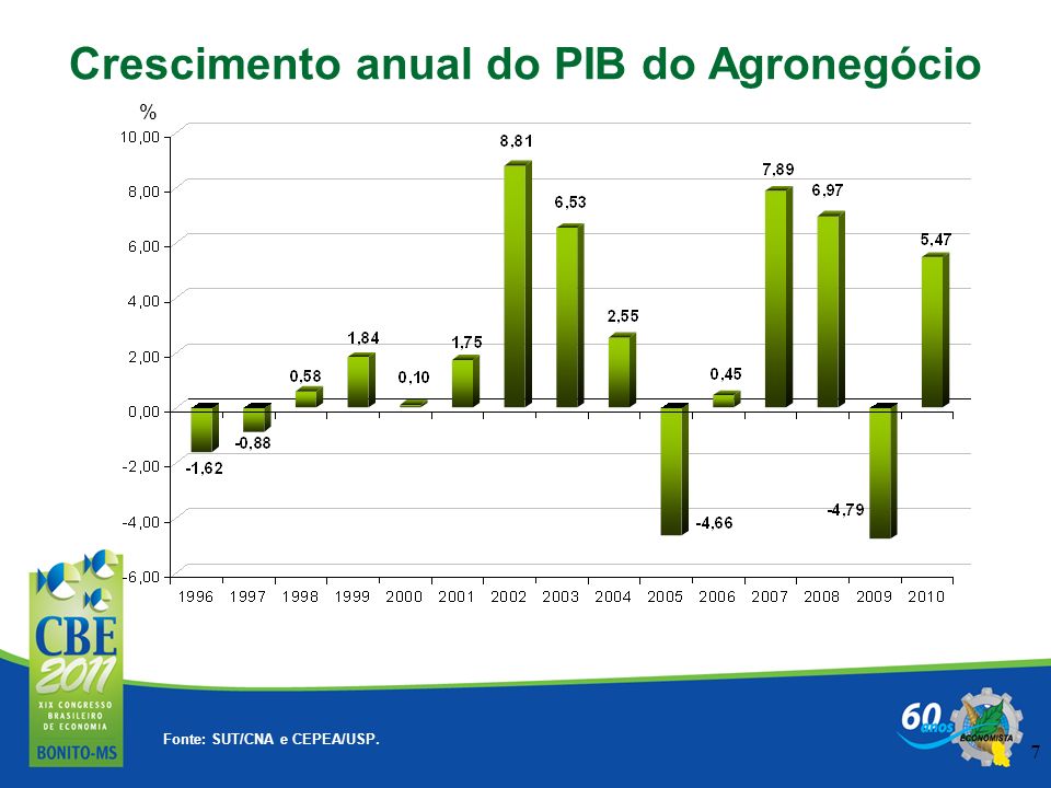 Crescimento anual do PIB do Agronegócio