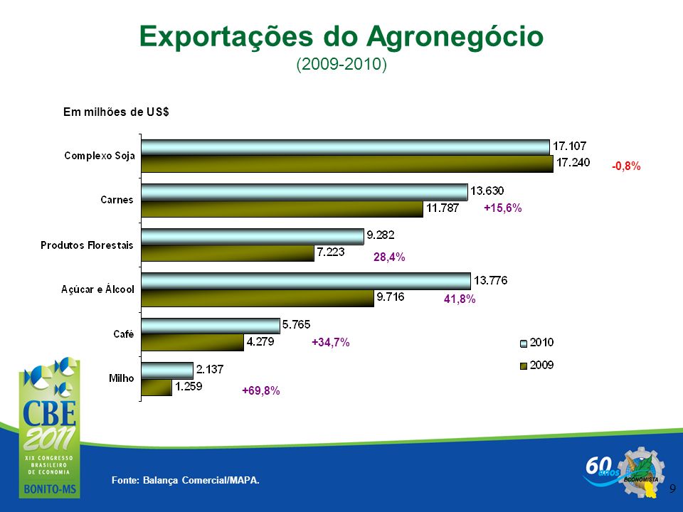 Exportações do Agronegócio ( )