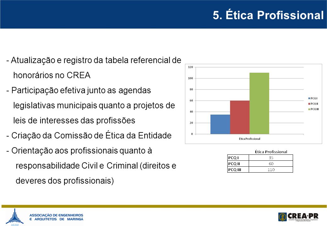 5. Ética Profissional - Atualização e registro da tabela referencial de. honorários no CREA - Participação efetiva junto as agendas.