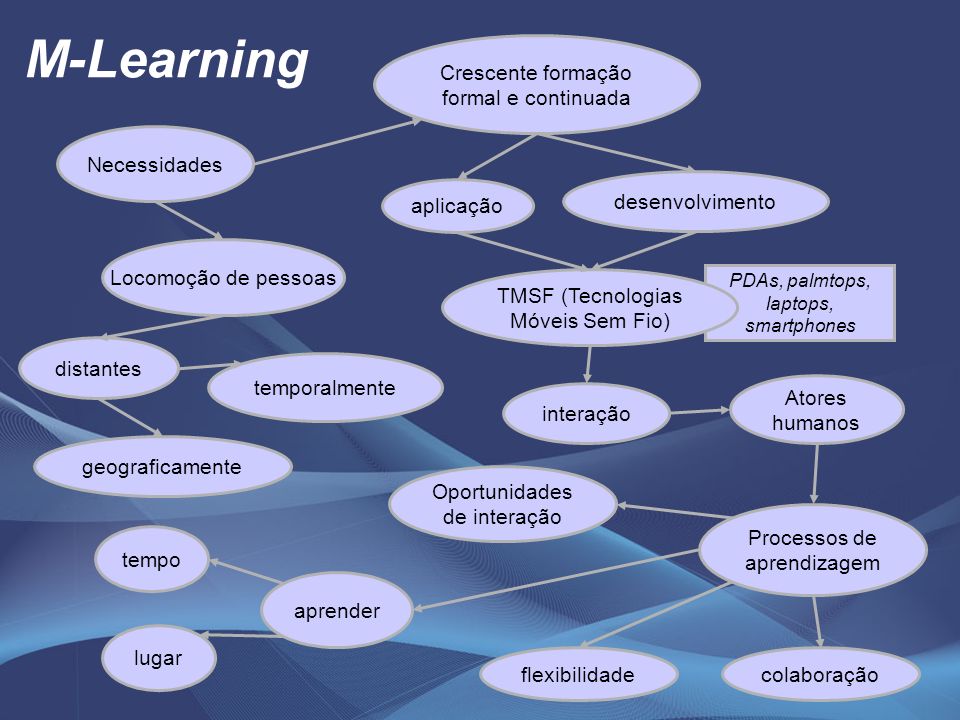 M-Learning Crescente formação formal e continuada Necessidades