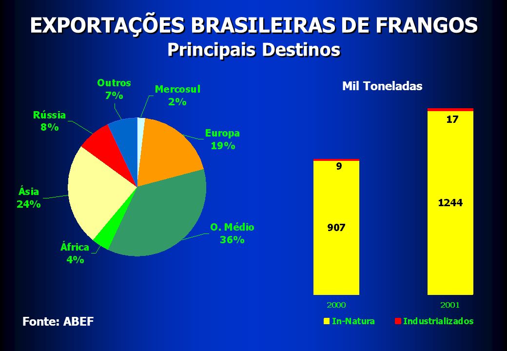 EXPORTAÇÕES BRASILEIRAS DE FRANGOS