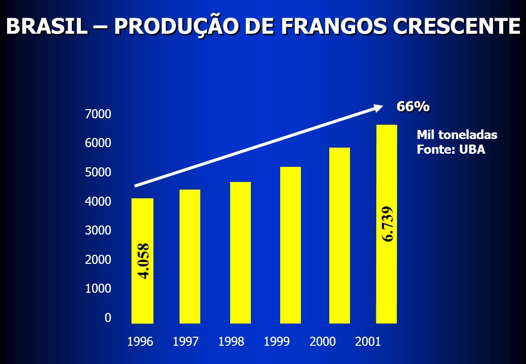 BRASIL – PRODUÇÃO DE FRANGOS CRESCENTE