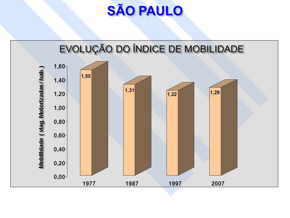 SÃO PAULO EVOLUÇÃO DO ÍNDICE DE MOBILIDADE 1,60 1,40 1,20 1,00