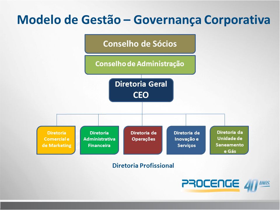 Modelo de Gestão – Governança Corporativa