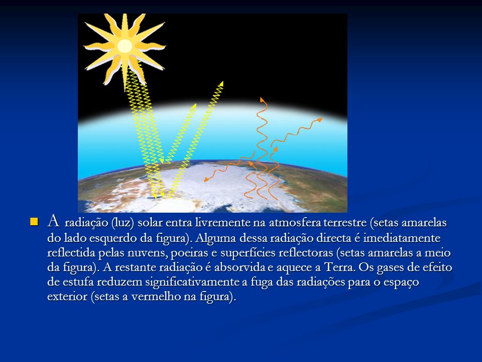 A radiação (luz) solar entra livremente na atmosfera terrestre (setas amarelas do lado esquerdo da figura).