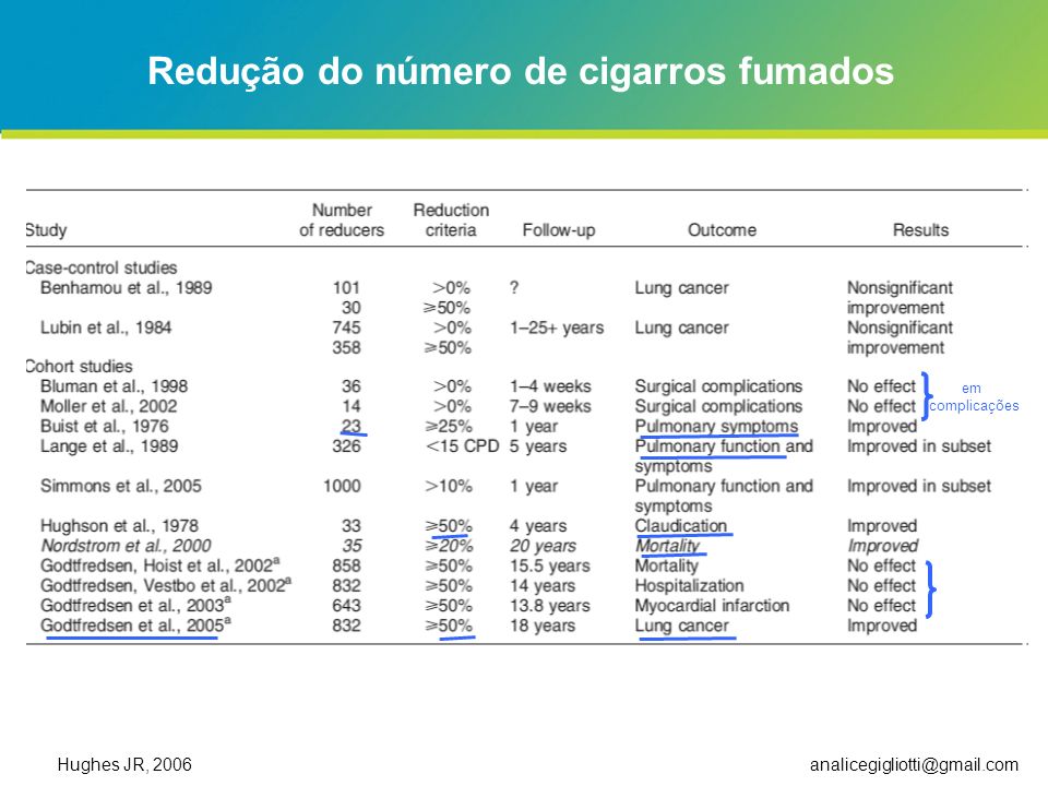Redução do número de cigarros fumados