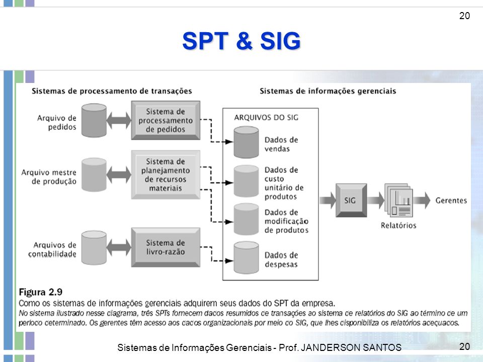 SPT & SIG 20 Sistemas de Informações Gerenciais - Prof. JANDERSON SANTOS
