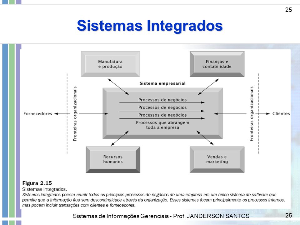Sistemas Integrados 25 Sistemas de Informações Gerenciais - Prof. JANDERSON SANTOS