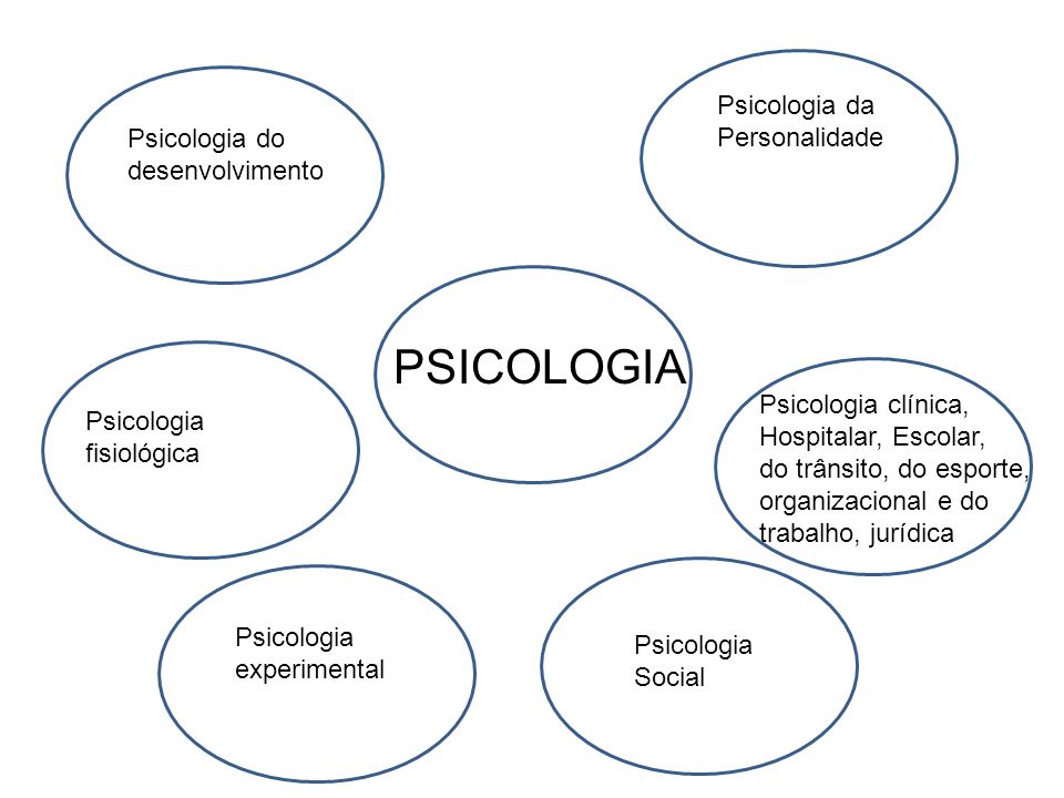 PSICOLOGIA Psicologia da Personalidade Psicologia do desenvolvimento