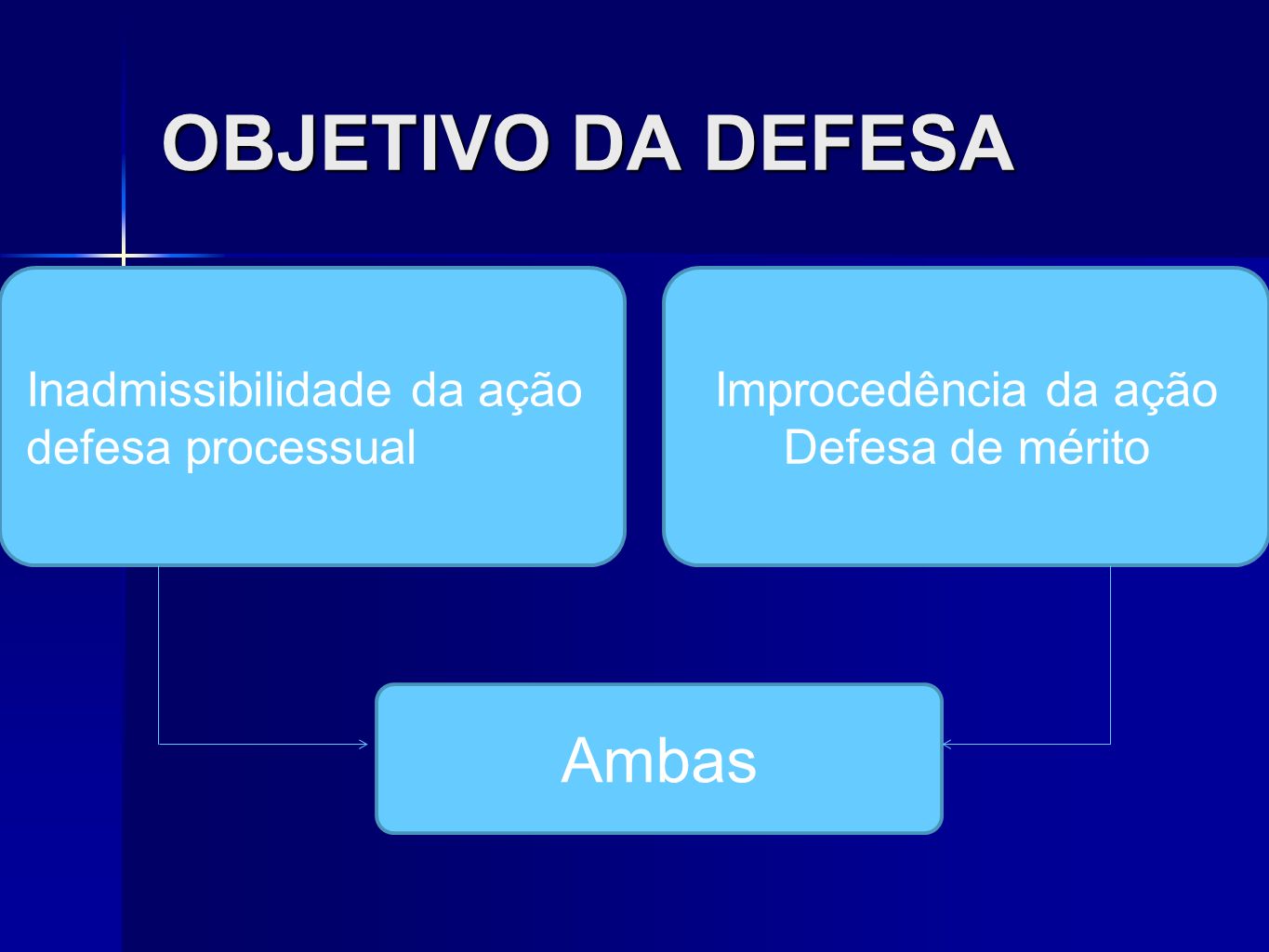 OBJETIVO DA DEFESA Ambas Inadmissibilidade da ação defesa processual