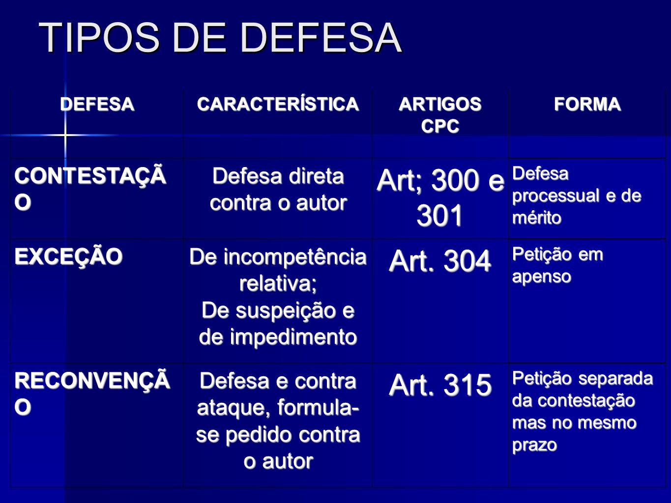 TIPOS DE DEFESA Art; 300 e 301 Art. 304 Art. 315 CONTESTAÇÃO