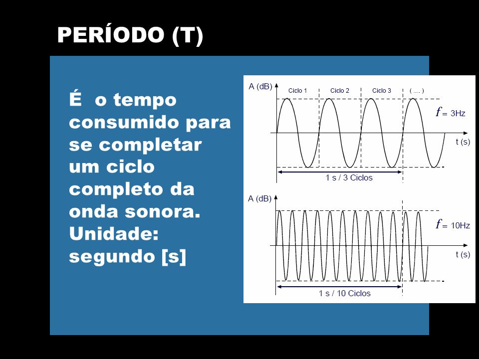 PERÍODO (T) É o tempo consumido para se completar um ciclo completo da onda sonora.