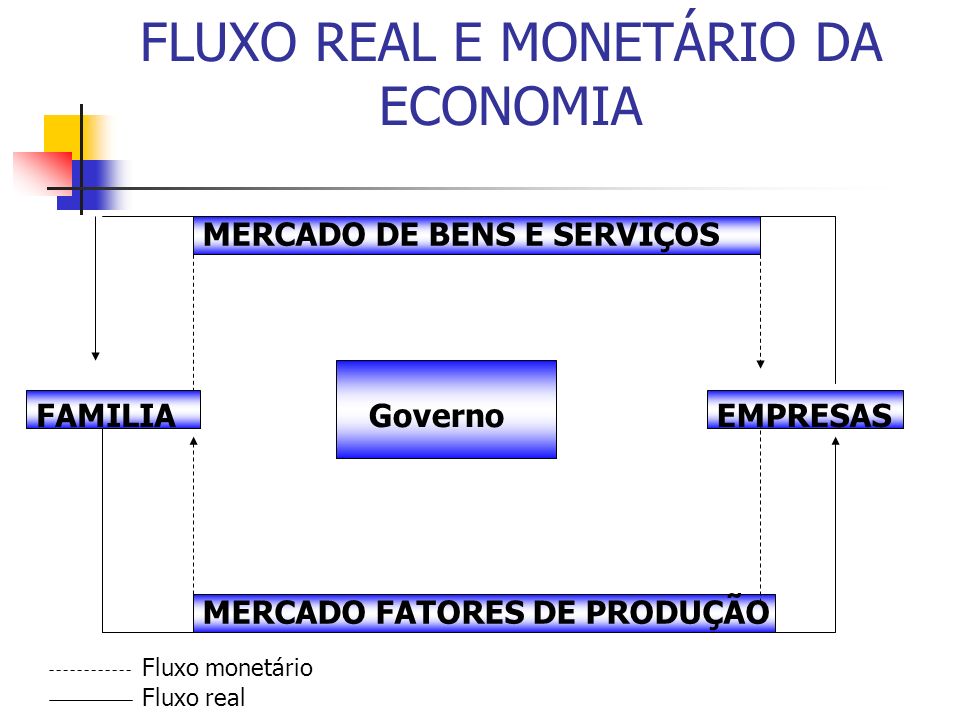 FLUXO REAL E MONETÁRIO DA ECONOMIA