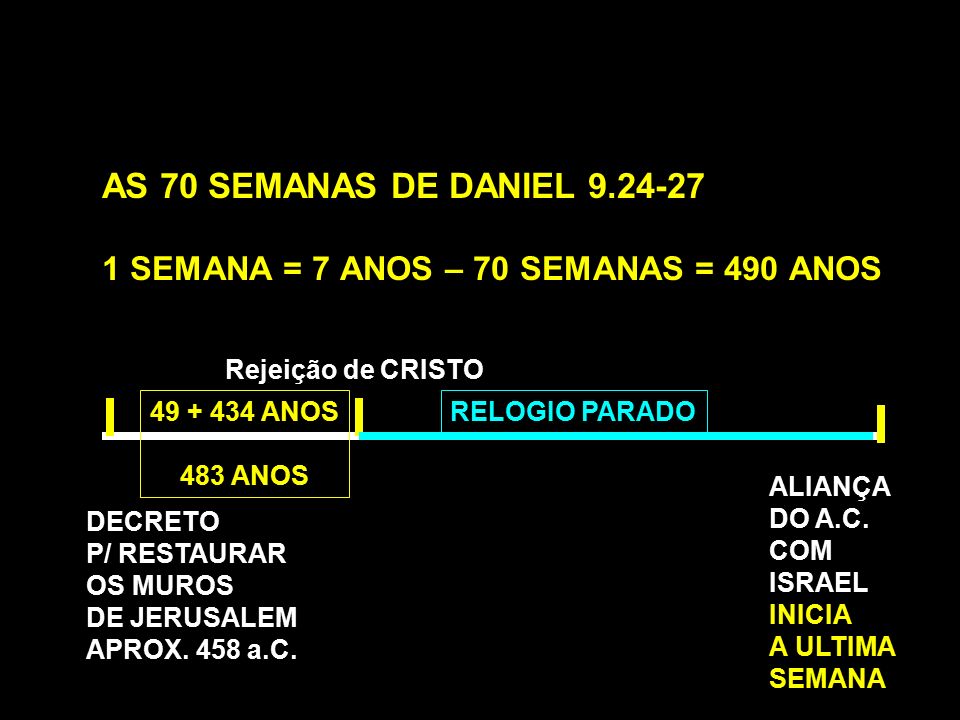 AS 70 SEMANAS DE DANIEL SEMANA = 7 ANOS – 70 SEMANAS = 490 ANOS. Rejeição de CRISTO ANOS.