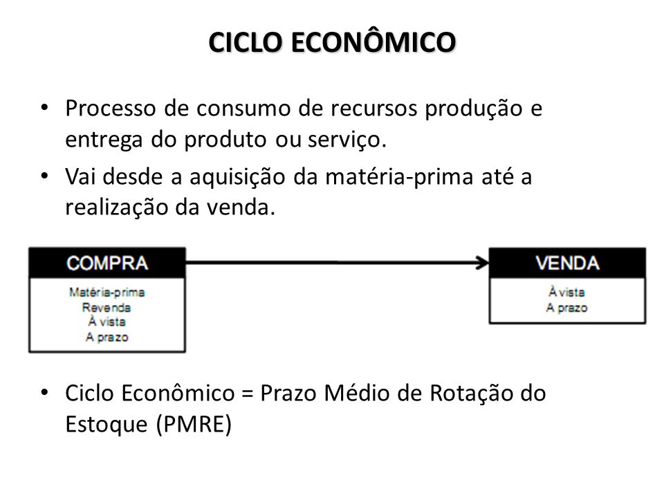 CICLO ECONÔMICO Processo de consumo de recursos produção e entrega do produto ou serviço.