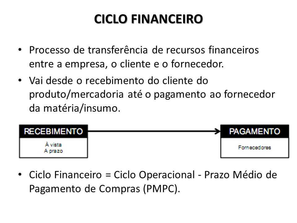 CICLO FINANCEIRO Processo de transferência de recursos financeiros entre a empresa, o cliente e o fornecedor.