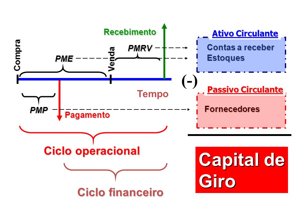 Capital de Giro (-) Ciclo operacional Ciclo financeiro Tempo