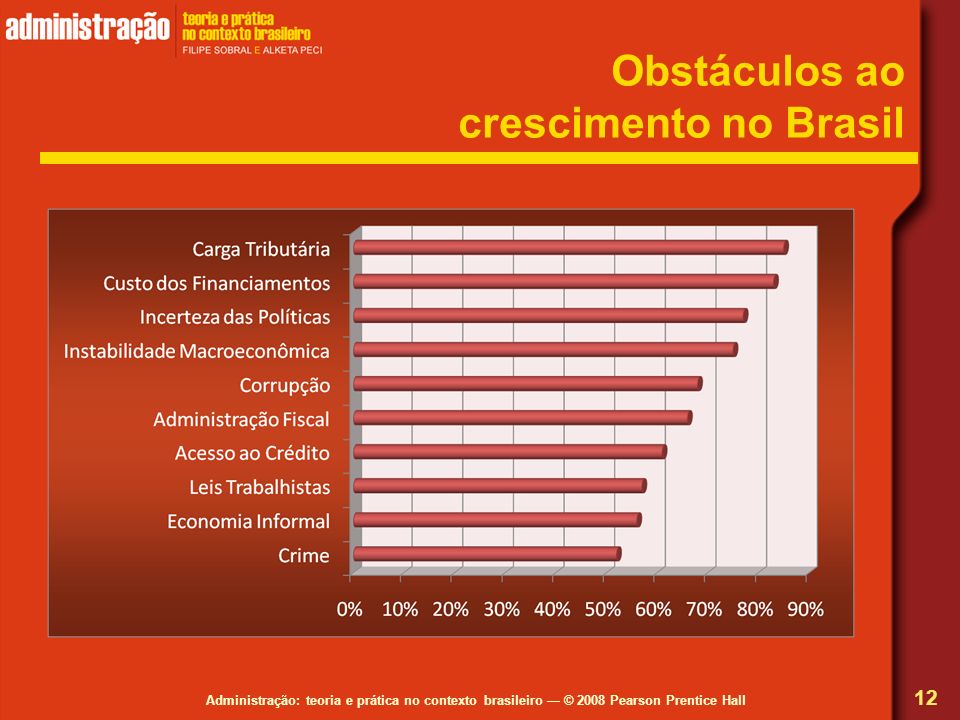Obstáculos ao crescimento no Brasil
