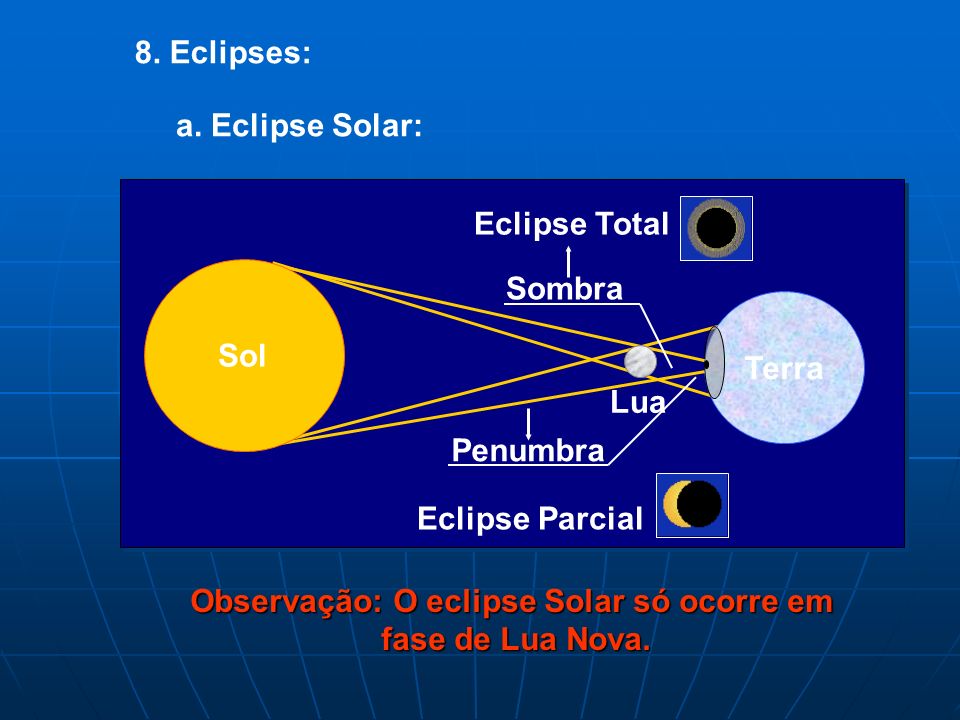 Observação: O eclipse Solar só ocorre em