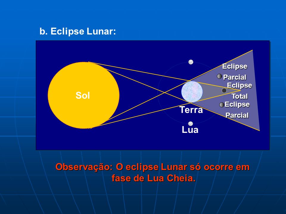 Observação: O eclipse Lunar só ocorre em