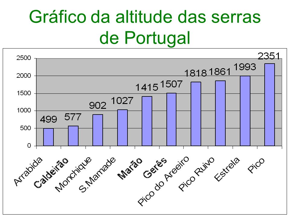 Gráfico da altitude das serras de Portugal