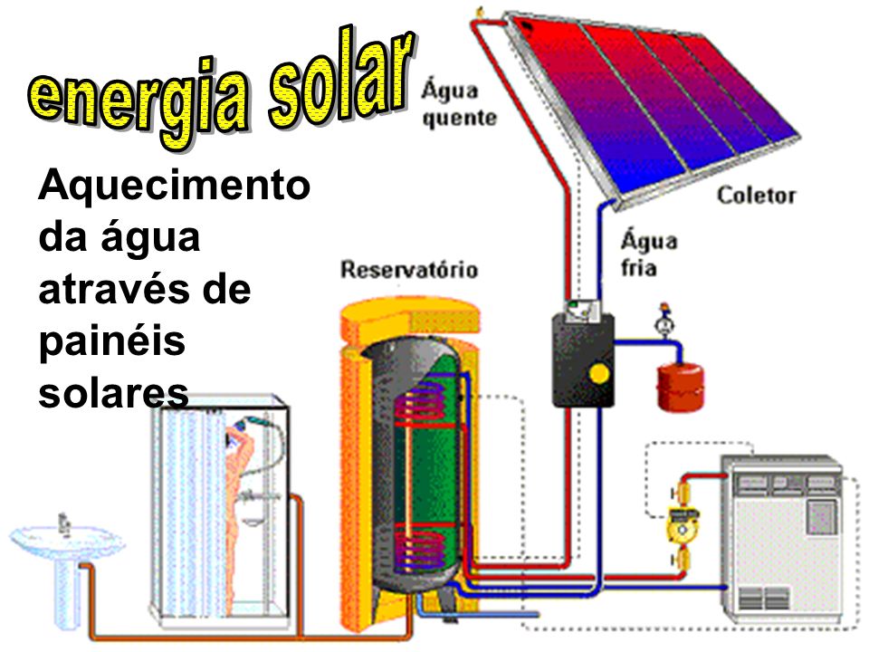 energia solar Aquecimento da água através de painéis solares