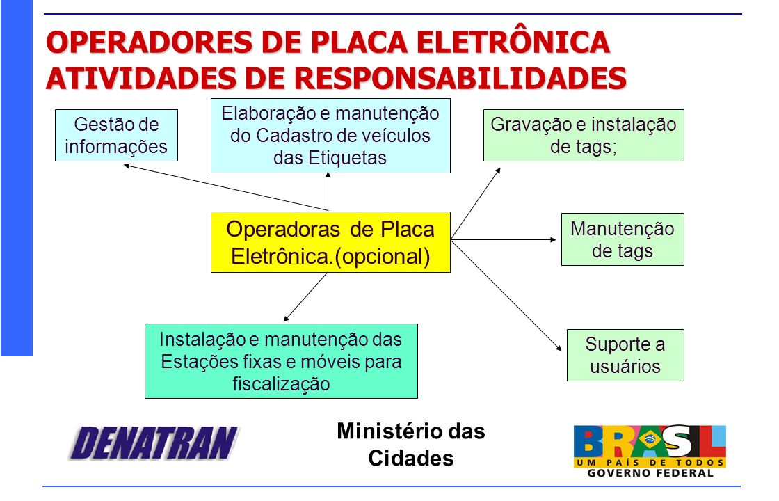 OPERADORES DE PLACA ELETRÔNICA ATIVIDADES DE RESPONSABILIDADES