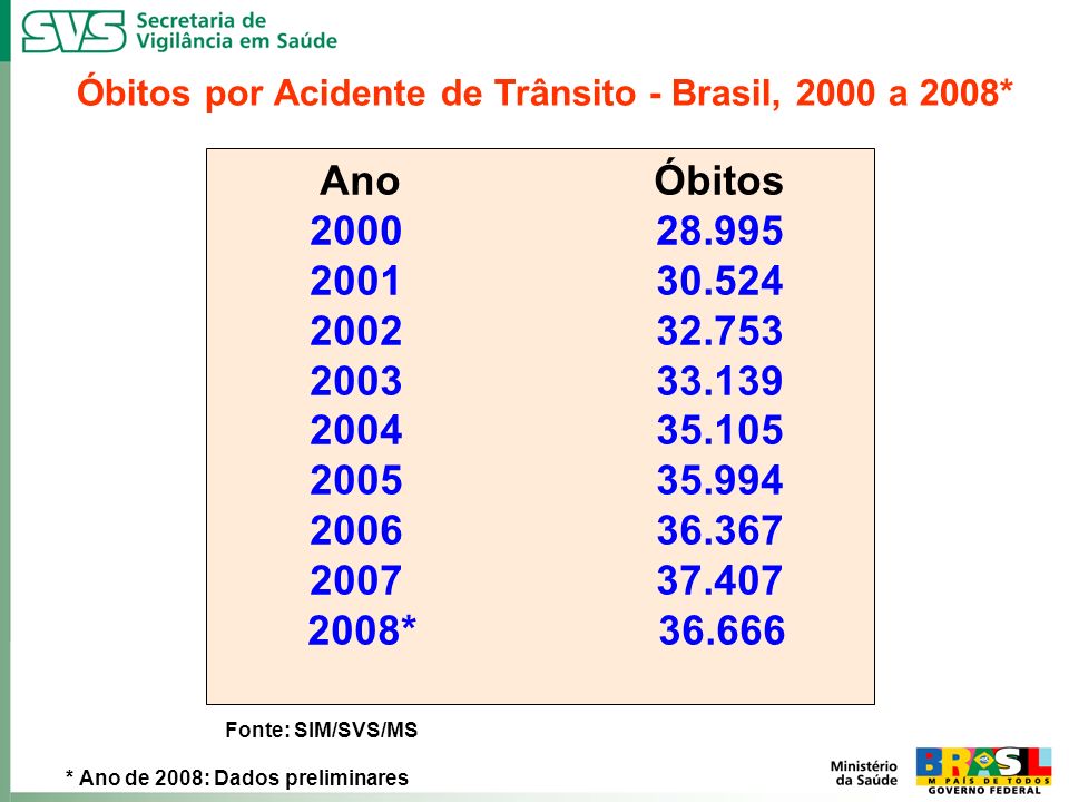 Óbitos por Acidente de Trânsito - Brasil, 2000 a 2008*