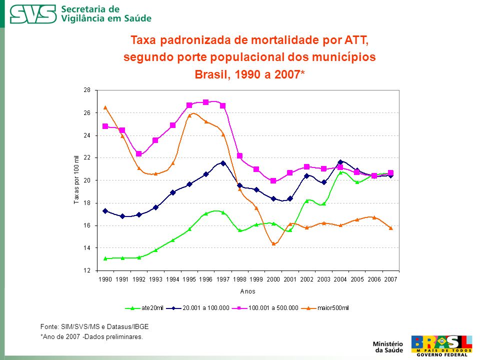 Taxa padronizada de mortalidade por ATT,