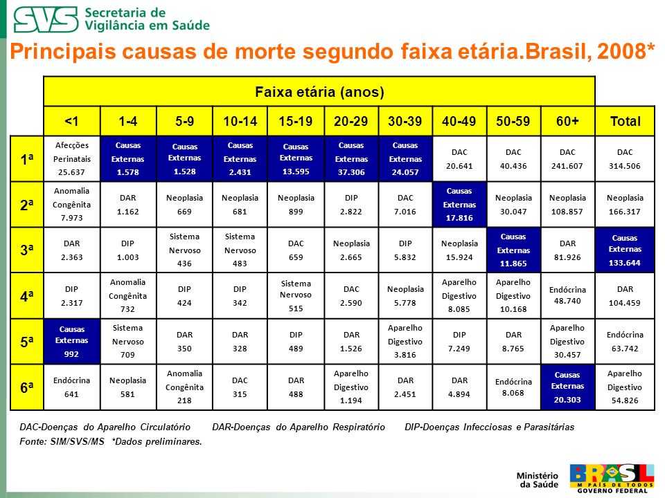 Principais causas de morte segundo faixa etária.Brasil, 2008*
