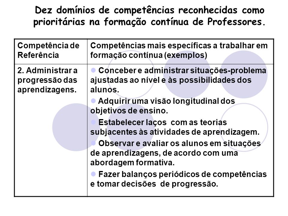 Dez domínios de competências reconhecidas como prioritárias na formação contínua de Professores.