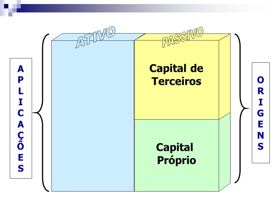 ATIVO PASSIVO Capital de Terceiros Capital Próprio A P O L R I I C G E