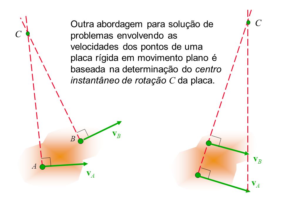 Outra abordagem para solução de problemas envolvendo as velocidades dos pontos de uma placa rígida em movimento plano é baseada na determinação do centro instantâneo de rotação C da placa.
