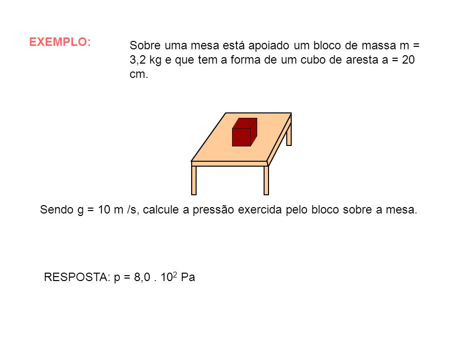 EXEMPLO: Sobre uma mesa está apoiado um bloco de massa m = 3,2 kg e que tem a forma de um cubo de aresta a = 20 cm.