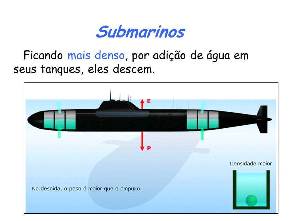 Submarinos Ficando mais denso, por adição de água em seus tanques, eles descem.
