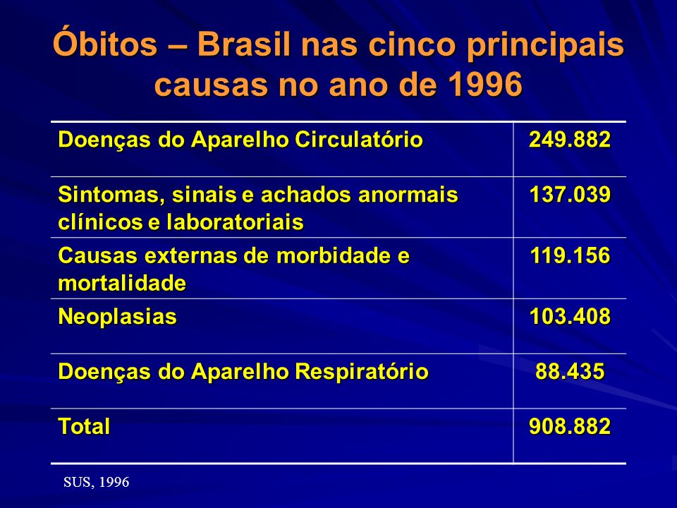 Óbitos – Brasil nas cinco principais causas no ano de 1996