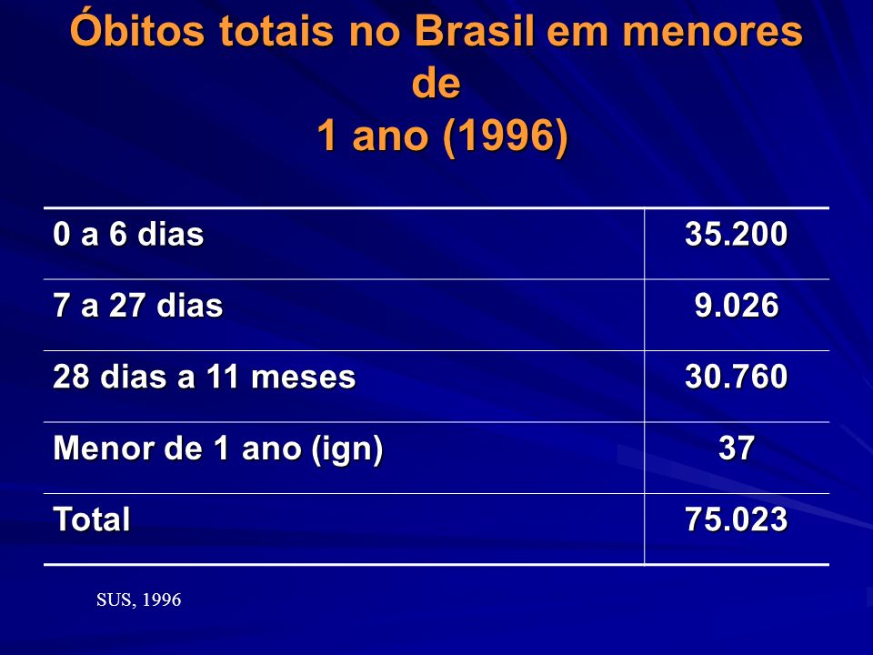 Óbitos totais no Brasil em menores de 1 ano (1996)