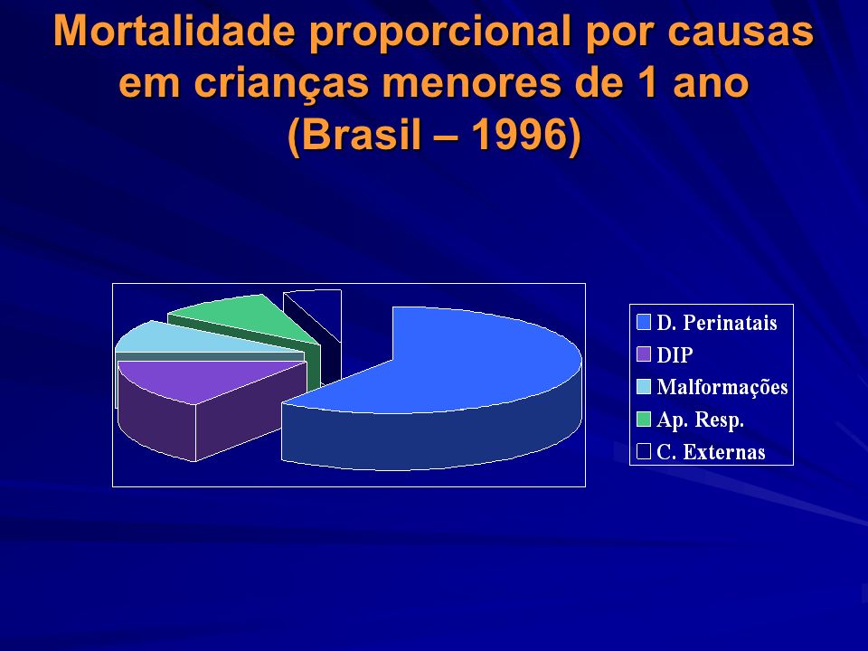 Mortalidade proporcional por causas em crianças menores de 1 ano (Brasil – 1996)